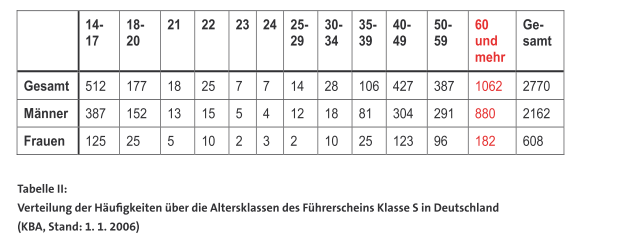 Stand 2006